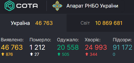 В Украине второй день почти 900 новых случаев коронавируса